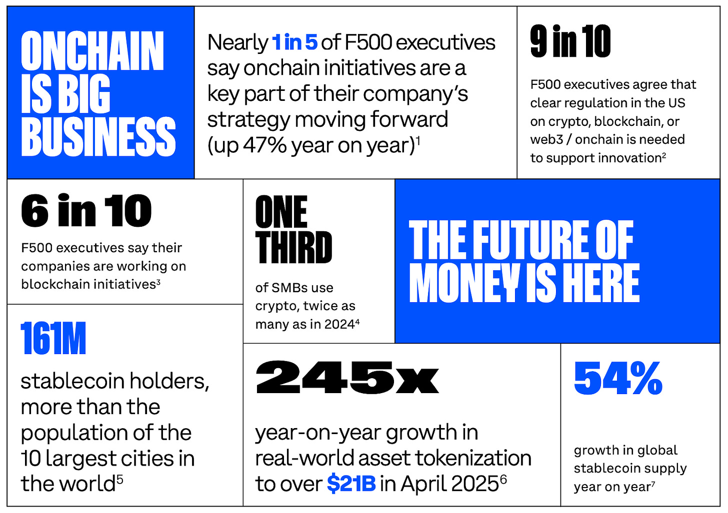 Coinbase: The State of Crypto