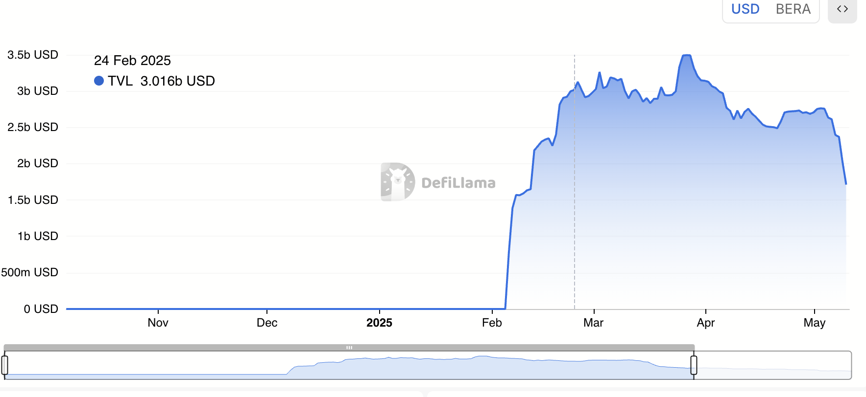 Berachain $3billion+ TVL