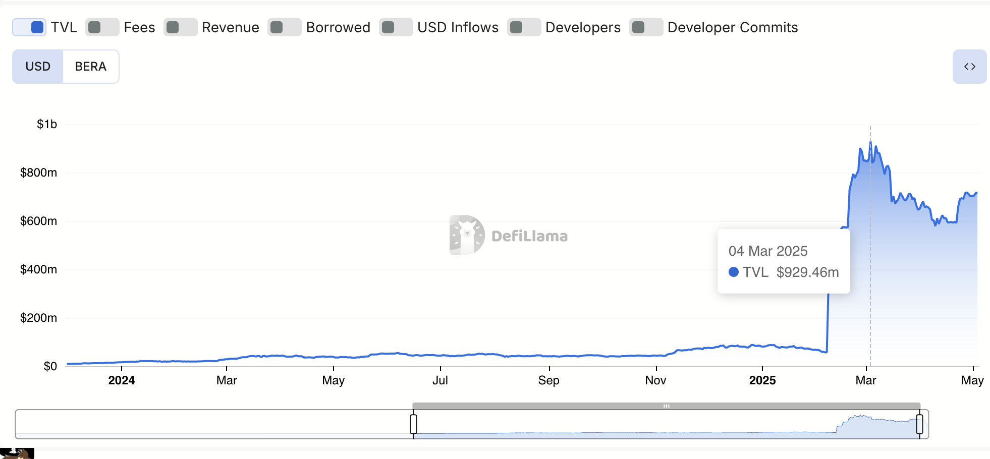 Dolomite Reaching One Billion TVL