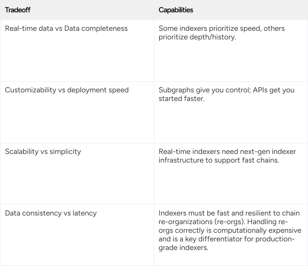 Limitation of indexed output