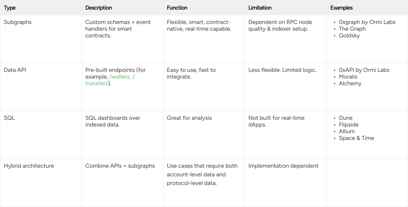 Types of indexing