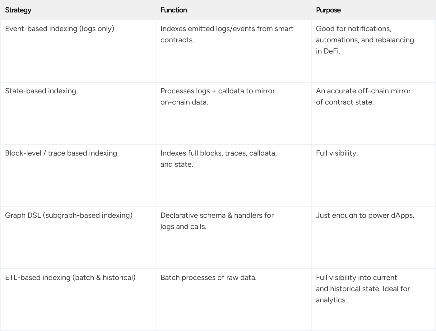Various indexing strategies